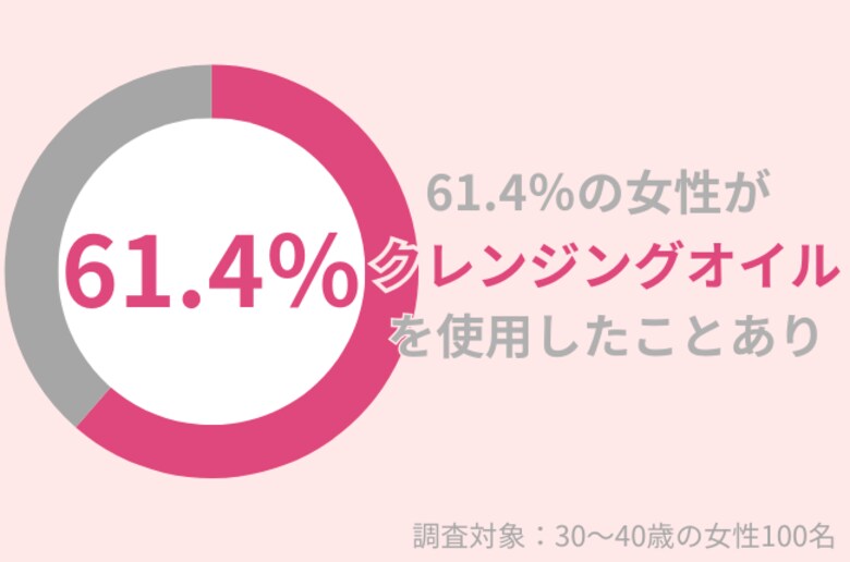 61.4%の30代女性が『クレンジングオイル』を使用したことあり。デメリットに注意して!