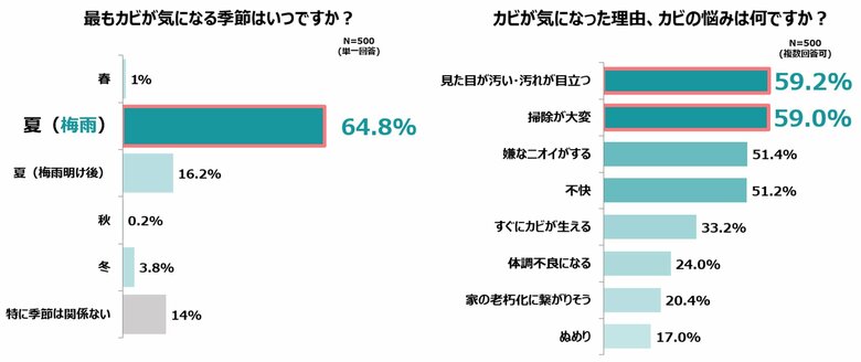「自宅におけるカビ」の意識調査を実施 実はエアコンは“水回り”!? お風呂レベルのカビ発生エリア