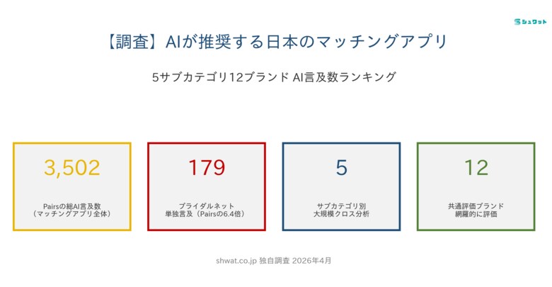 【調査】AIが推奨する日本のマッチングアプリ、Pairsが圧倒的1位