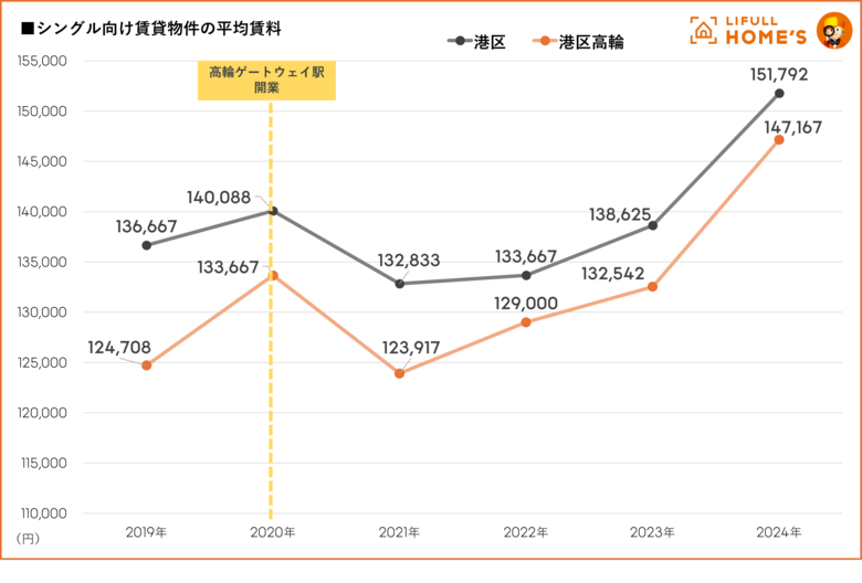 港区高輪の賃料・中古マンション価格動向をLIFULL HOME'Sが調査
