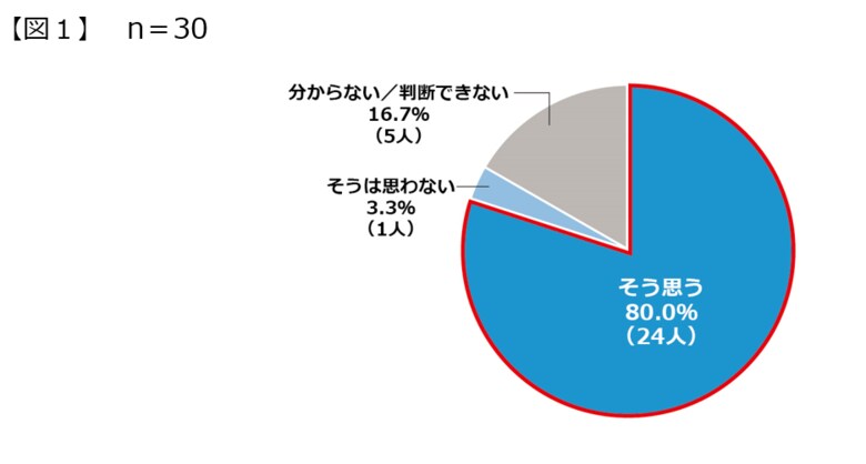 <多発性骨髄腫における治療継続に関する調査>多発性骨髄腫の治療継続、「身近で世話をする人への相談」に関し医師と患者さんで認識にギャップ、医師の48%は大事と回答するも、患者さんは20%