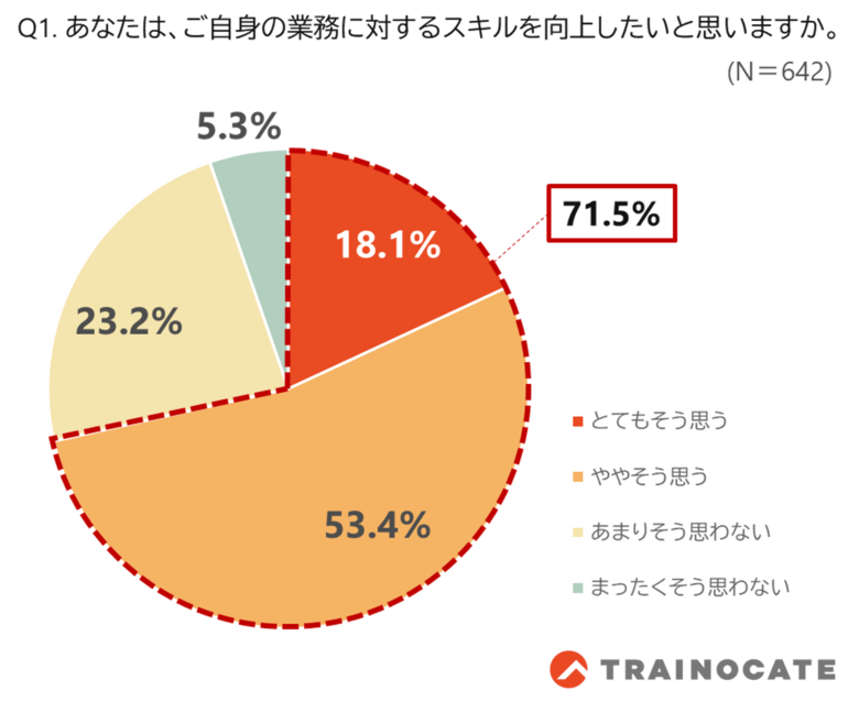 リスキリングの現状や促進のヒントを探る「組織内の学習に関する調査」を実施
