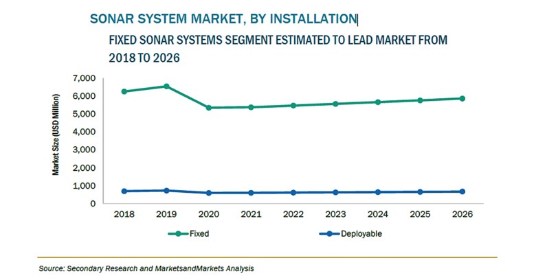 ソナーシステムの市場規模、2026年に65億米ドル到達予測