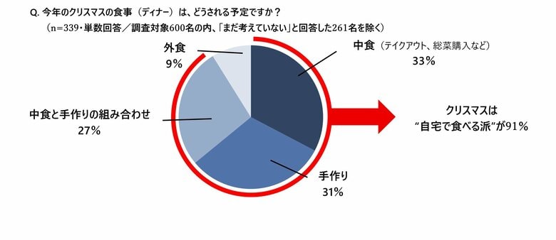 節約しながら華やかに クリスマスに活躍する「ピザ」をおいしく作るコツを紹介