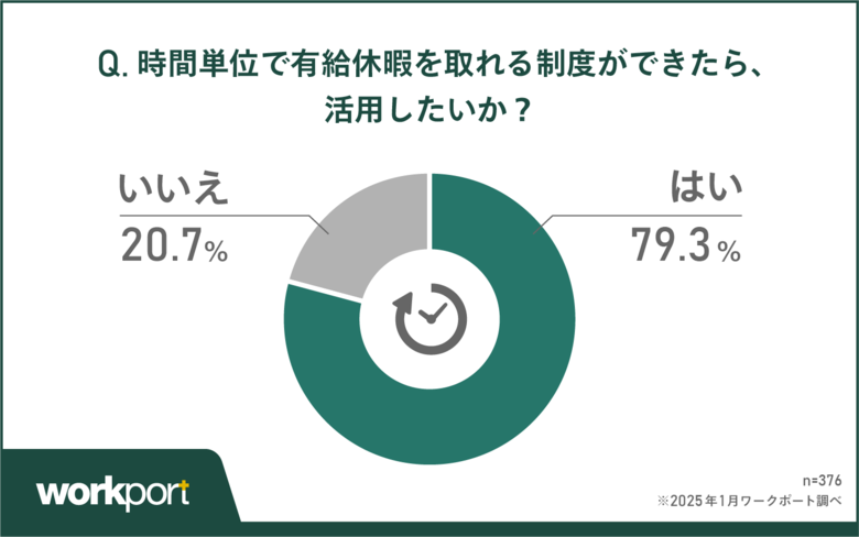 【調査報告】現役ビジネスパーソンに聞いた!「時間単位年休」に関する実態調査 導入率は41.6%と半数以下 一方で取得ニーズは大きく79.3%が「制度ができたら活用したい」