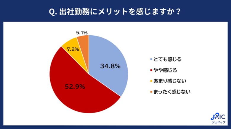 20代正社員に「出社勤務のメリット」を調査