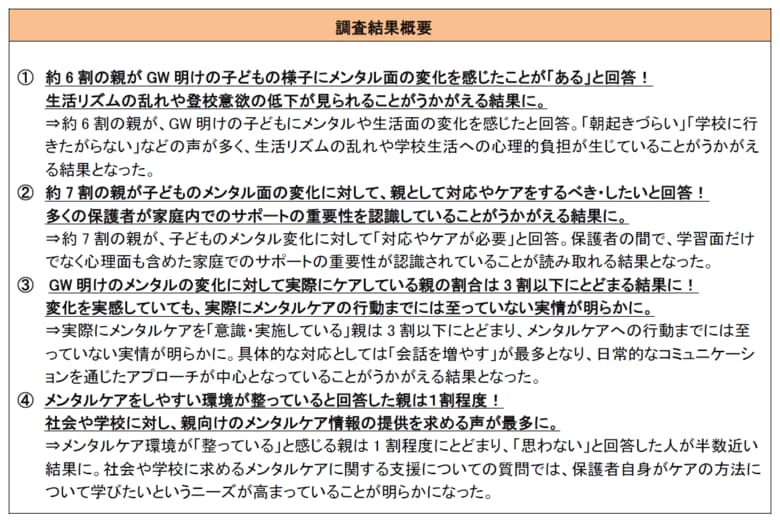 約6割の親がGW明けの子どもの様子にメンタル面の変化を感じたと回答！「GWのメンタル低下に関する意識調査」