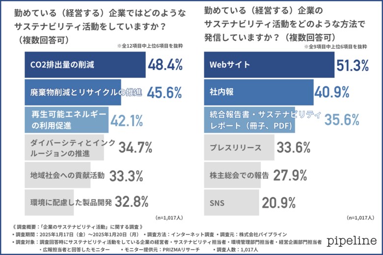 【社内のサステナビリティ活動、熟知している割合は2割にとどまる…】活動発信の課題第1位は「成果の数値化」。社内外に届くレポートを作成するために必要なサポートとは