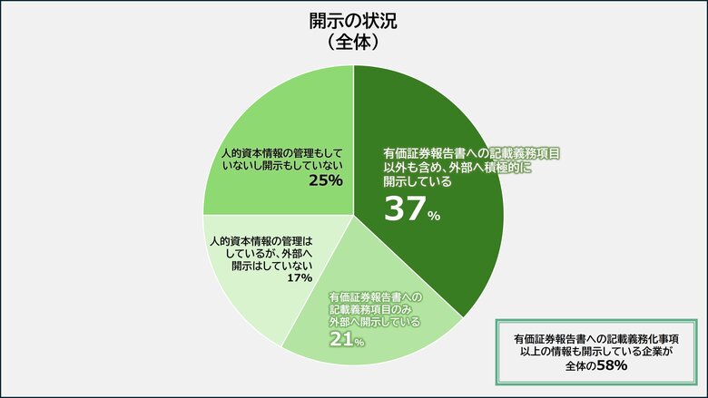 人的資本開示義務化1年後の調査結果発表　約80%の上場企業が人的資本情報を開示　解決すべき課題のNo.1は「どの情報を管理すべきか決められないこと」