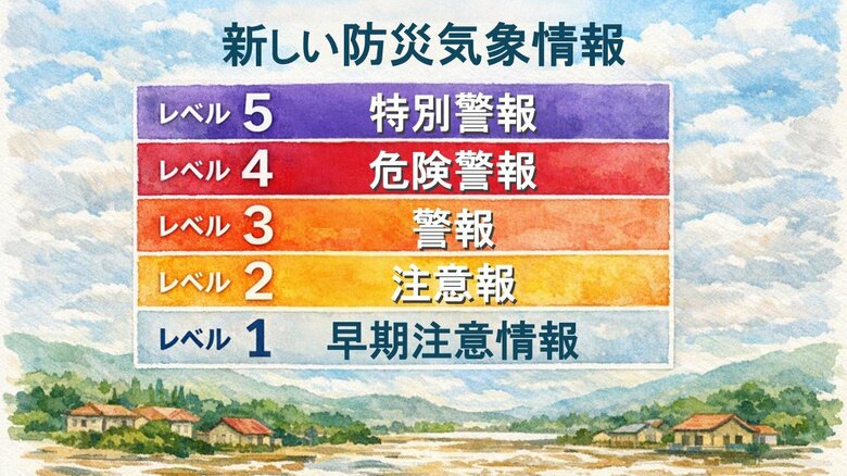 新たな防災気象情報「複雑でわかりにくい」と指摘を受け見直し…レベル4までに危険な場所から必ず避難|FNNプライムオンライン