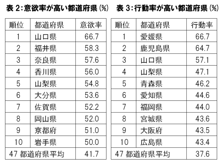 恋人探しや婚活に熱心な県は？
