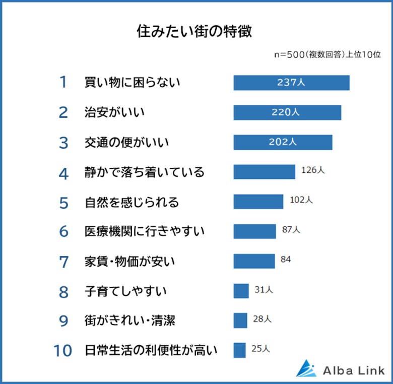 【住みたい街・住みたくない街の特徴ランキング】男女500人アンケート調査