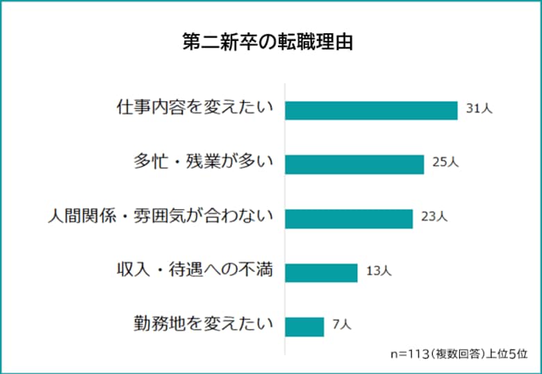 【第二新卒が転職する理由は?】転職事情を経験者113人にアンケート調査