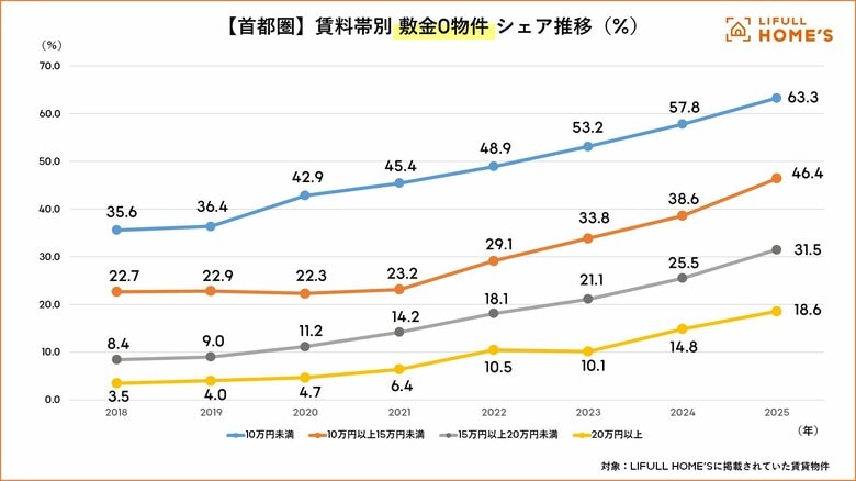 2025年の首都圏『敷金・礼金』動向をLIFULL HOME'Sが調査、暮らしに関わる物価上昇のいま、初期費用を抑えて家を借りるには？