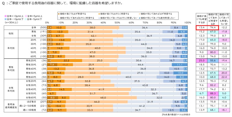 食用油(家庭用製品)の購入基準に関する意識調査