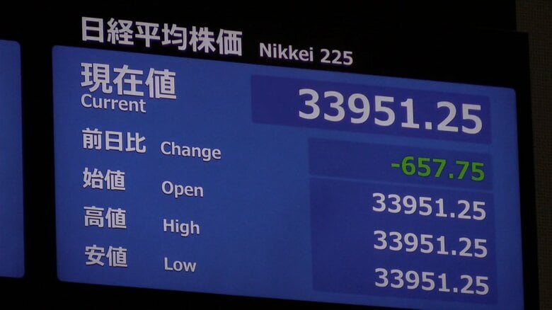 東京市場・日経平均株価は657円75銭の下落でスタート、その後下げ幅拡大し一時1800円超下落｜FNNプライムオンライン