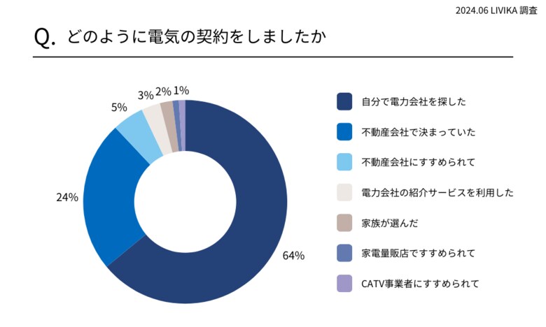 【電力会社の選び方アンケート】ライフスタイルに合わせて選んだ人が80％