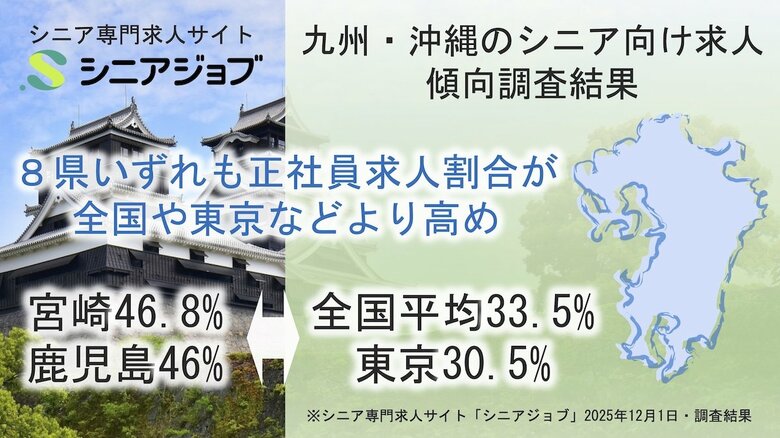 九州・沖縄のシニア向け求人の傾向を比較調査、正社員求人の割合高め