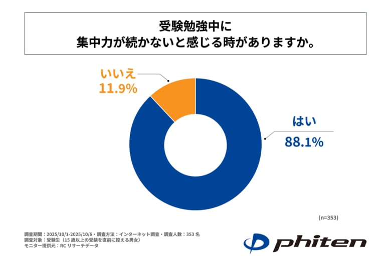 ～現役受験生の約9割が受験勉強中に「集中力」が続かないと実感している！～　ファイテンが「現役受験生を阻む5つの障壁実態調査」を実施！！