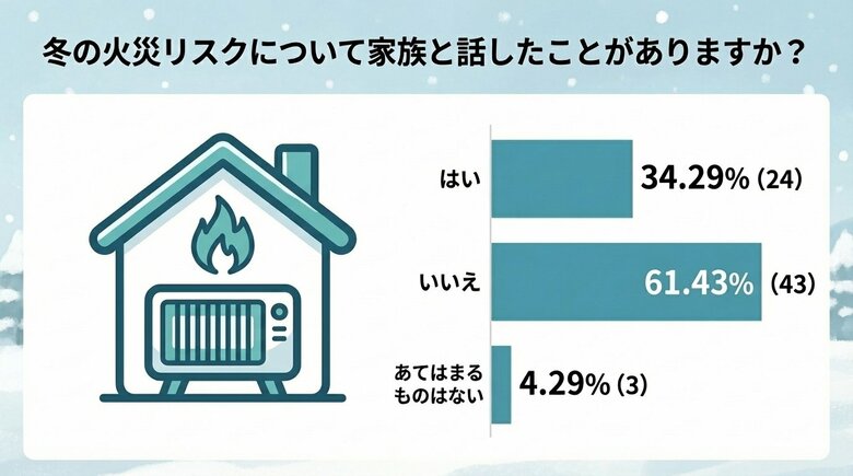 冬の火災対策、家族で話していない家庭が約6割