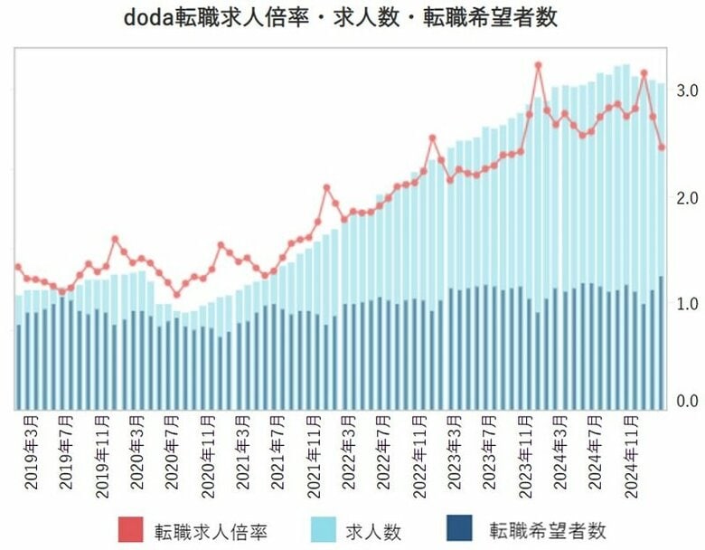 doda転職求人倍率 2025年2月は2.46倍(前月差-0.29ポイント)