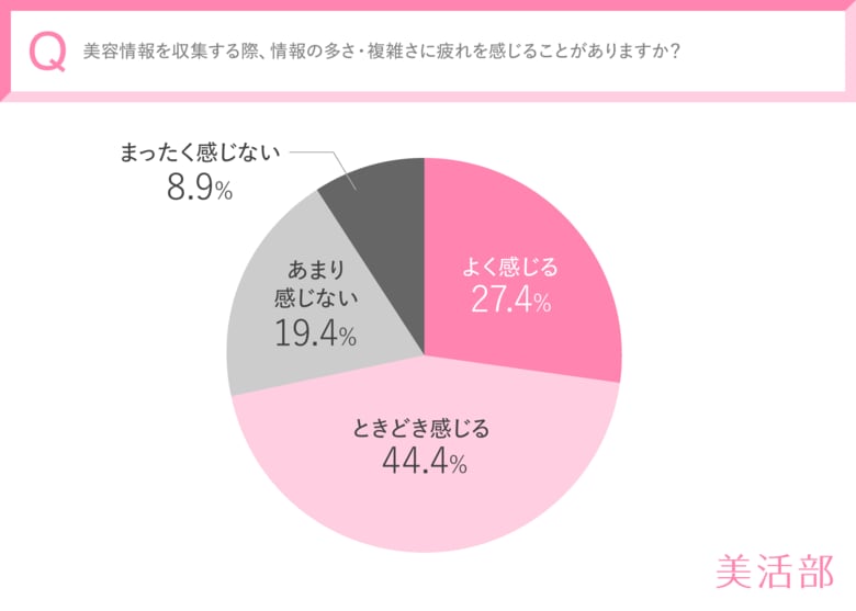 【SNS時代の落とし穴!?】情報が多すぎて選べない… 美容情報は“量より質”の時代へ。 20代~40代女性552名への調査で分かった真に求められている情報とは ~美活部調べ