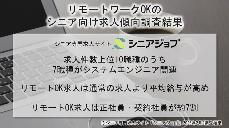 シニア向けリモートワーク求人数、上位10職種中7職種がシステムエンジニア