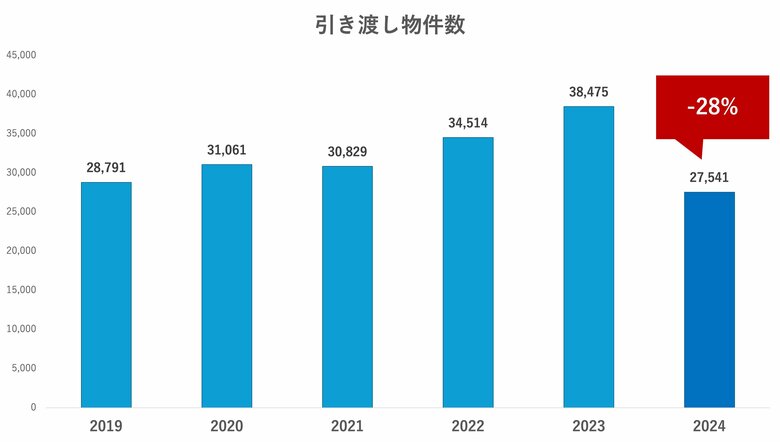 アペックスキャピタル、ドバイ不動産市場2024年調査レポートを発表供給が絞られる一方で平均平米単価は+7%と需要の高さを維持