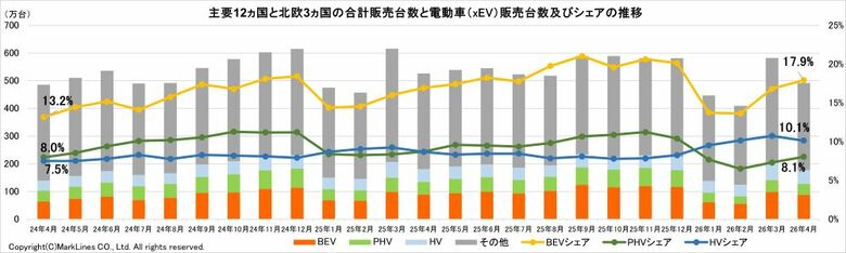 マークラインズ　電動車（xEV）販売月報　2026年4月