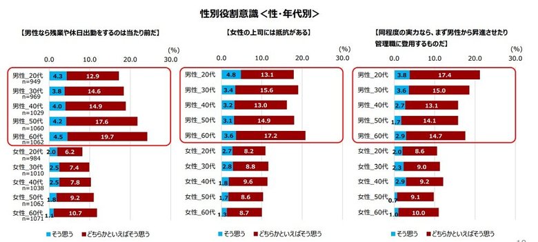 性別役割意識 性・年代別(画像提供:内閣府)