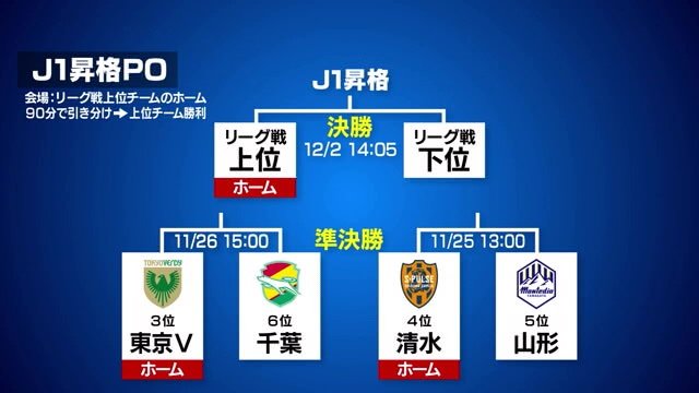 プレーオフ トーナメント表