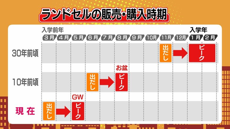 ランドセルの購入・販売時期　30年前との比較