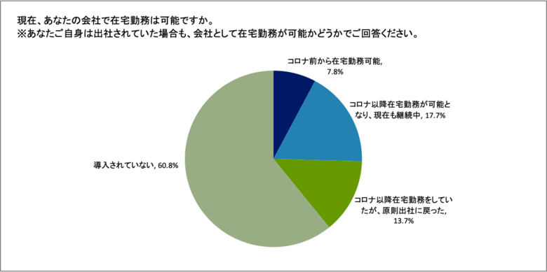 勤務場所を選ばない、フレキシブルな働き方について