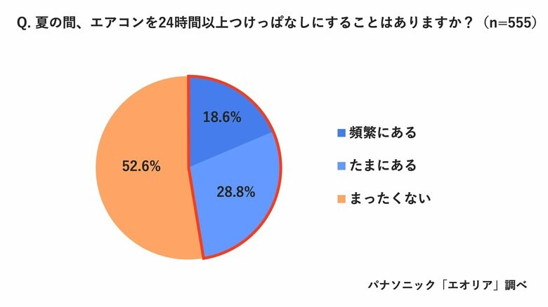 パナソニック「エオリア」調べ