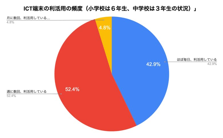 【岡山県高梁市】95.3%がGIGAスクール端末を「毎日使用 ・週数回利用する」、市内の小中学校の全校・全学年で100%利用開始を実現