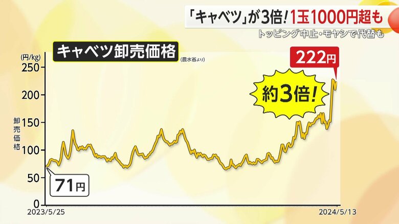 1キロ当たりの卸売価格を前年と比較すると約3倍に高騰しているのが分かる