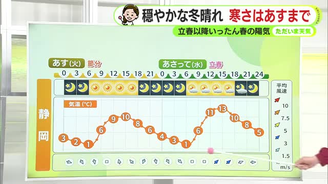 真冬の寒さはあと1日　週後半は春の足音も　【静岡・ただいま天気　2/2】
