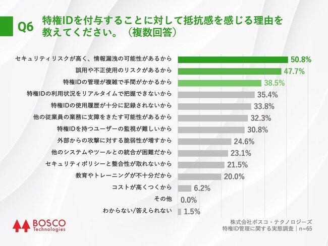 Q6.特権IDを付与することに対して抵抗感を感じる理由を教えてください。（複数回答）