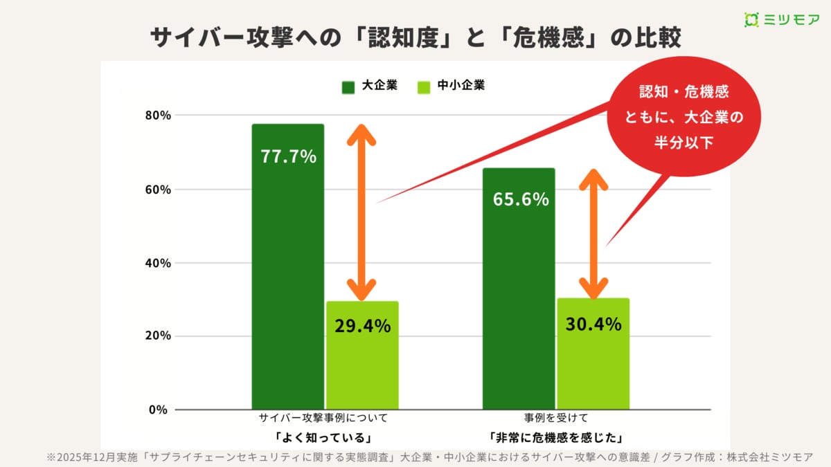442社を対象に「サプライチェーンセキュリティに関する実態調査」を実施。相次ぐサイバー攻撃、大企業7割がセキュリティ不備で取引先を見直し――中小企業 が気づかない"セキュリティ格差"