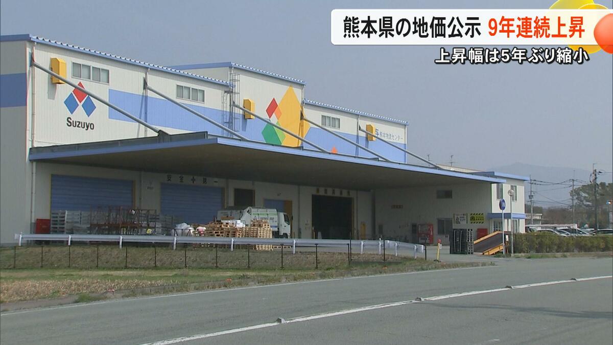 熊本・大津町で工業地の地価上昇率全国1位 熊本県全体は9年連続上昇