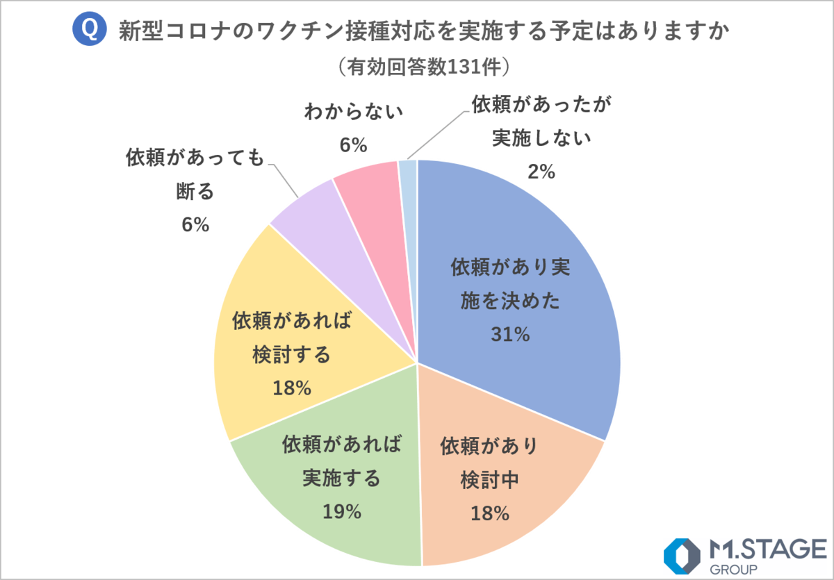 エムステージが 全国の医療機関131院に 新型コロナワクチン接種 についてアンケート調査を実施