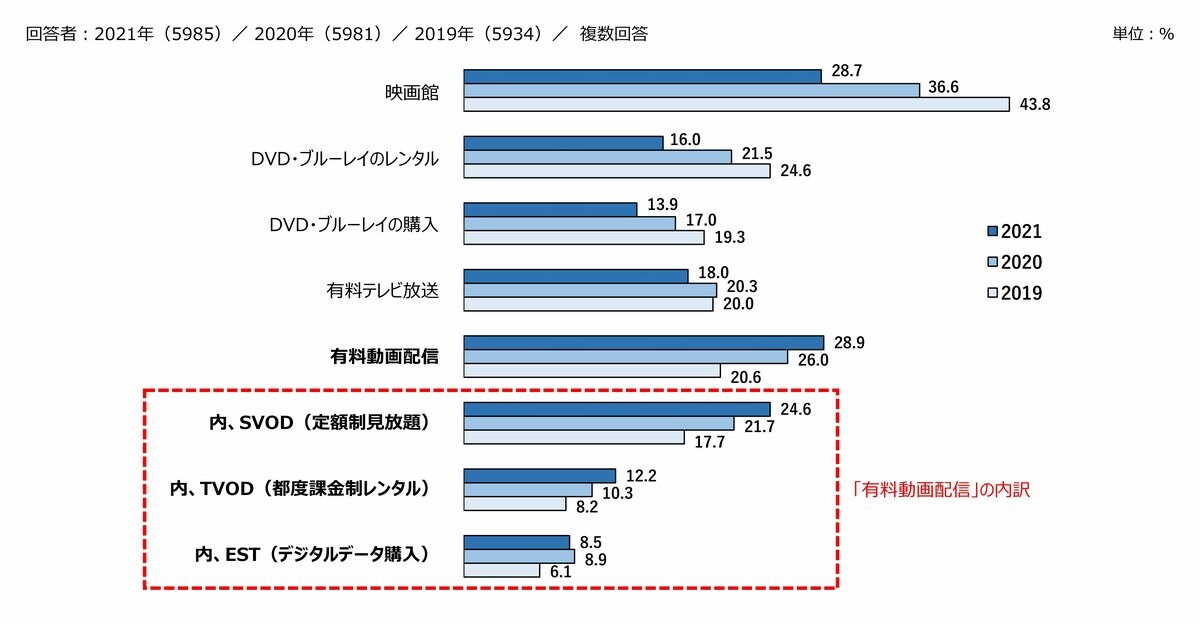 動画配信ユーザー実態調査2021 レポートを9月1日に発行 有料動画配信 メディアの利用率が パッケージ メディア Dvd ブルーレイのセル レンタル を初めて上回る