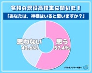 現役高校生に聞いた！「神様はいると思いますか？」意見が割れる結果に