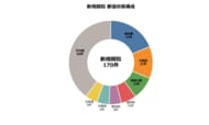 【2026年7月・全国版】医療機関の新規開院162件、廃止・休止181件。フロッグウェルが最新の「病院マスタ差分データ分析レポート」を公開