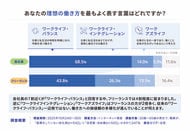 勤労感謝の日に合わせて働き方に関する調査を実施　会社員の理想の働き方は「ワークライフ・バランス」が7割