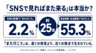 【実店舗集客の盲点】「SNSで見ればまた来る」は本当か？SNS投稿で「また行こう」はわずか2.2%、一方来店体験・生活動線では約25倍の55.3%