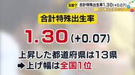 前年比0.07ポイント↑…去年の石川県の合計特殊出生率 上げ幅が全国1位 地震あった一昨年は過去最低