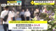 国分町の人出87.3%増加 “まん延防止”適用の中…仙台市内の各地で人出増加