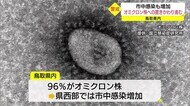 【新型コロナ】鳥取県内感染者の96%がオミクロン株 島根県は飲食店・中小企業を支援に12億円追加