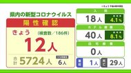 1週間の新規陽性者 2週続けて100人下回る 27日は12人陽性確認【佐賀県】